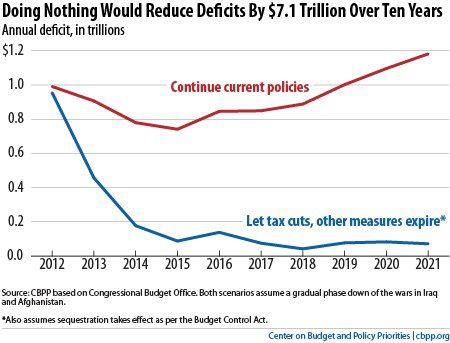 Photo: Genuinely want to cut the deficit? End the Bush tax cuts for the rich, or let them die. (Ending the wars wouldn't hurt either.)

Click LIKE & SHARE if anyone who says otherwise is trying to sell you something.