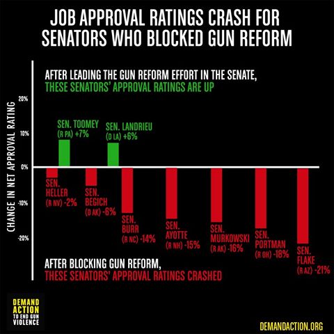 Photo: Approval ratings crashed for these Senators who voted against gun reform. 

The message from voters is loud and clear.